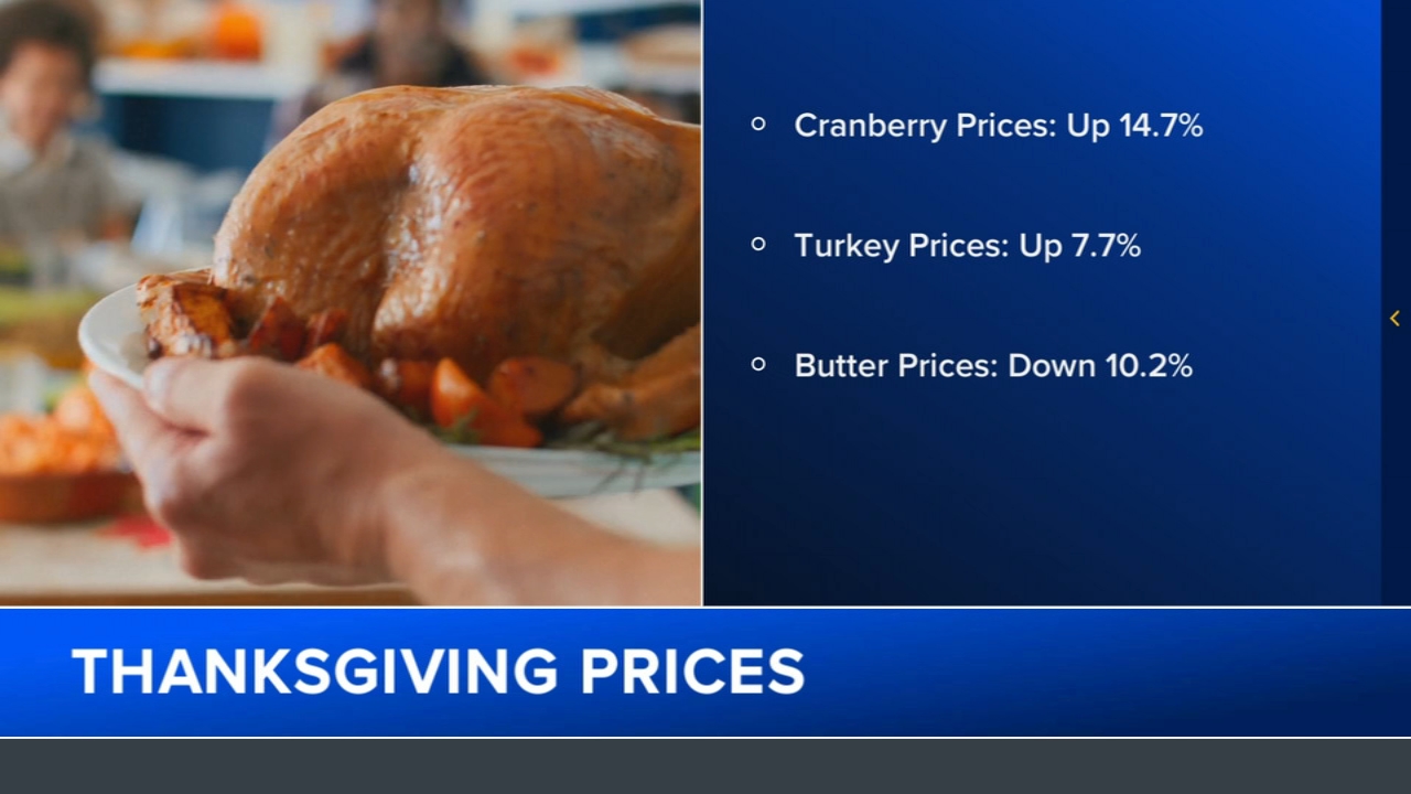 Thanksgiving food forecast: Prices going up, but there are 'bright spots'
— ABC 7 Bay Area, San Rafael Business news