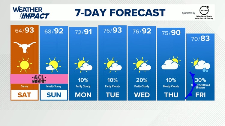 Forecast: Gorgeous weather this weekend, cold front late next week — KVUE (Austin), San Rafael Sports news